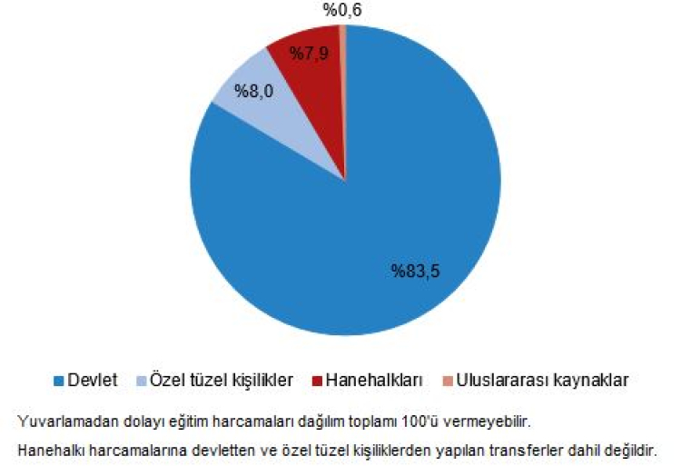 Öğrenci başına eğitime 49 bin 45 tl harcadık