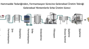 Tağşişli ürünler Türkiye’nin sirke ihracatı potansiyelini aşağı çekiyor!