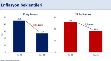 Enflasyonda İyimser Beklentiler: 12 Ay Sonrası İçin Yüzde 27.2 Hedefi